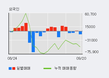 [한경로보뉴스] '대한해운' 5% 이상 상승, 기관 3일 연속 순매수(5.5만주)