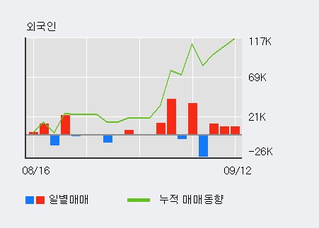 [한경로보뉴스] '영풍제지' 52주 신고가 경신, 외국인, 기관 각각 3일, 3일 연속 순매수