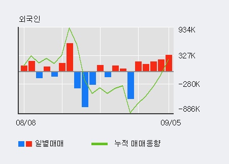 [한경로보뉴스] '네이처셀' 10% 이상 상승, 외국인 5일 연속 순매수(114.5만주)