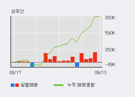 [한경로보뉴스] '이수페타시스' 52주 신고가 경신, 외국인 5일 연속 순매수(52.3만주)