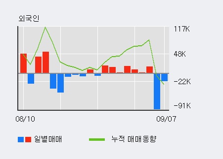 [한경로보뉴스] '이건산업' 5% 이상 상승, 최근 3일간 외국인 대량 순매수