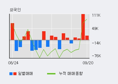 [한경로보뉴스] '문배철강' 5% 이상 상승, 전일 외국인 대량 순매수