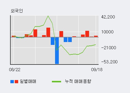 [한경로보뉴스] '행남사' 10% 이상 상승, 외국인 4일 연속 순매수(1.9만주)