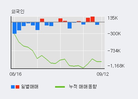 [한경로보뉴스] '엔케이물산' 5% 이상 상승, 기관 5일 연속 순매수(1,182주)