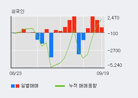 [한경로보뉴스] '영원무역홀딩스' 52주 신고가 경신, 외국인 4일 연속 순매수(5,804주)