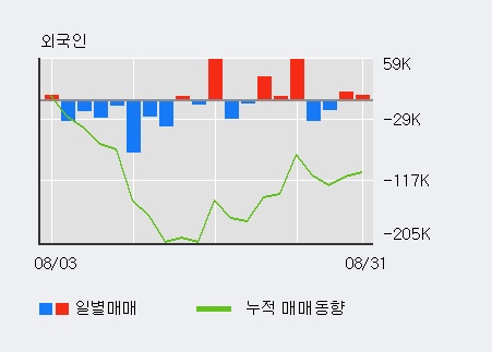 [한경로보뉴스] 'OCI' 5% 이상 상승, 전일 기관 대량 순매수