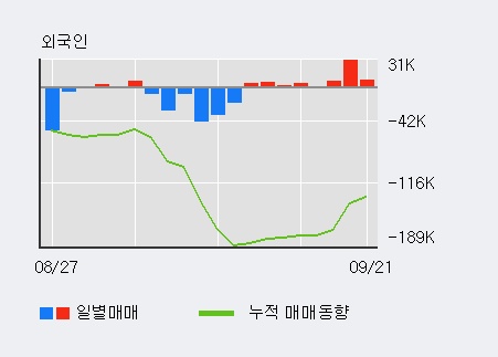 [한경로보뉴스] '한국프랜지' 5% 이상 상승, 외국인 3일 연속 순매수(4.6만주)