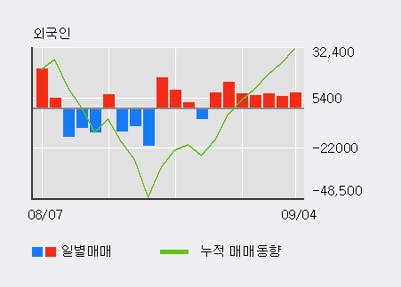 [한경로보뉴스] 'LS산전' 5% 이상 상승, 외국인 7일 연속 순매수(5.8만주)