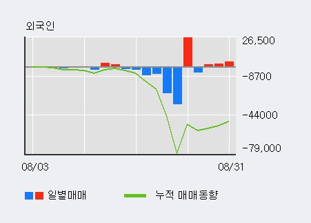 [한경로보뉴스] '쌍용정보통신' 10% 이상 상승, 외국인 3일 연속 순매수(8,429주)