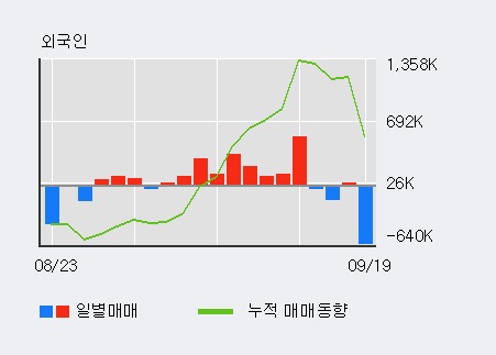 [한경로보뉴스] '현대상선' 5% 이상 상승, 전일 외국인 대량 순매수