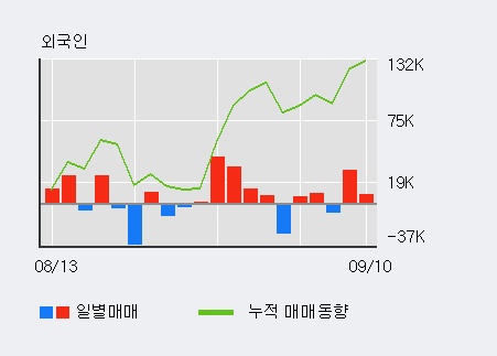 [한경로보뉴스] '현대상사' 5% 이상 상승, 최근 3일간 외국인 대량 순매수