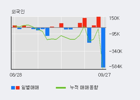 [한경로보뉴스] 'DB' 5% 이상 상승, 전일 외국인 대량 순매수