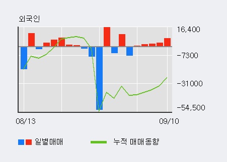 [한경로보뉴스] '모나리자' 5% 이상 상승, 외국인, 기관 각각 5일, 3일 연속 순매수