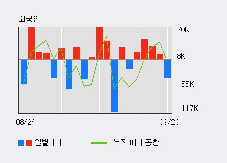 [한경로보뉴스] '일성건설' 5% 이상 상승, 전일 외국인 대량 순매도