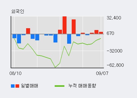 [한경로보뉴스] '계룡건설' 5% 이상 상승, 외국인 3일 연속 순매수(1.1만주)