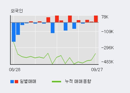 [한경로보뉴스] '고려제약' 10% 이상 상승, 전일 외국인 대량 순매수