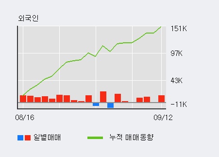 [한경로보뉴스] '신대양제지' 5% 이상 상승, 전일 외국인 대량 순매수