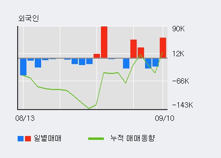 [한경로보뉴스] '일진디스플' 5% 이상 상승, 기관 5일 연속 순매수(17.9만주)