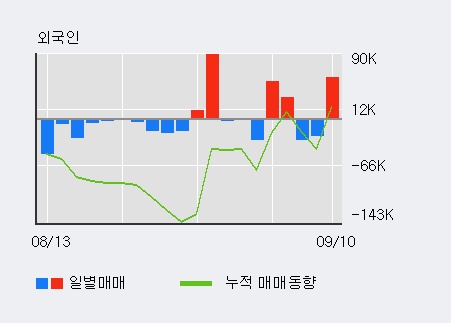 [한경로보뉴스] '일진디스플' 5% 이상 상승, 주가 상승 중, 단기간 골든크로스 형성