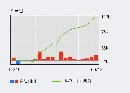 [한경로보뉴스] '삼보판지' 52주 신고가 경신, 외국인, 기관 각각 3일, 3일 연속 순매수