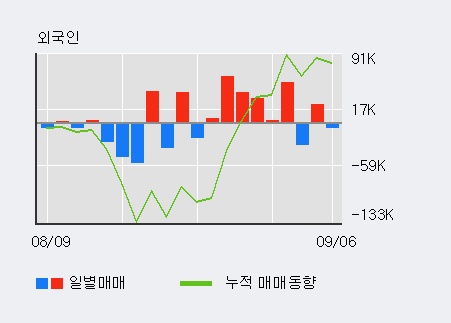 [한경로보뉴스] '경창산업' 상한가↑ 도달, 최근 5일간 외국인 대량 순매수
