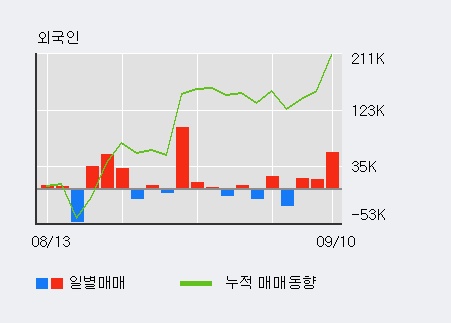 [한경로보뉴스] '남해화학' 5% 이상 상승, 외국인 3일 연속 순매수(8.5만주)