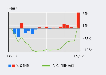 [한경로보뉴스] '녹십자셀' 52주 신고가 경신, 기관 3일 연속 순매수(4.0만주)