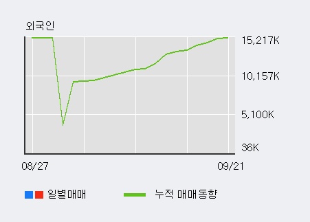 [한경로보뉴스] 'LG유플러스' 52주 신고가 경신, 전일 외국인 대량 순매수