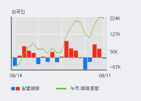 [한경로보뉴스] '제이엠아이' 52주 신고가 경신, 최근 3일간 외국인 대량 순매수