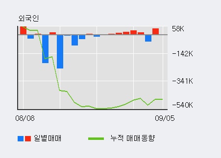 [한경로보뉴스] '제룡전기' 10% 이상 상승, 최근 5일간 외국인 대량 순매수