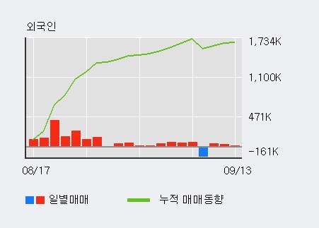 [한경로보뉴스] 'JYP Ent.' 52주 신고가 경신, 외국인 3일 연속 순매수(10.0만주)