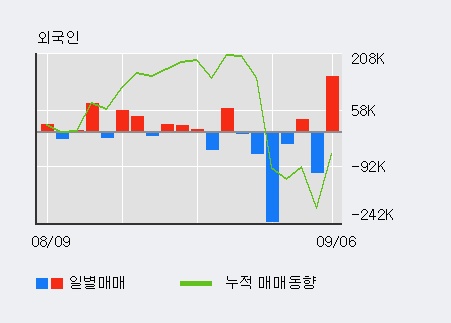[한경로보뉴스] '쎄니트' 10% 이상 상승, 전일 외국인 대량 순매수