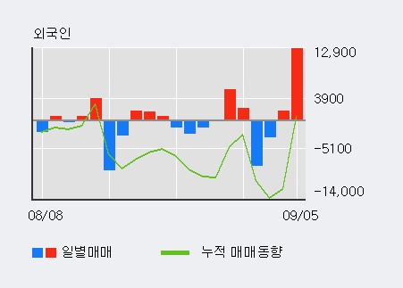 [한경로보뉴스] '오로라' 10% 이상 상승, 전일 외국인 대량 순매수