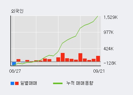 [한경로보뉴스] '대우조선해양' 52주 신고가 경신, 외국계 증권사 창구의 거래비중 23% 수준