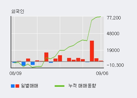 [한경로보뉴스] '삼화네트웍스' 10% 이상 상승, 최근 3일간 외국인 대량 순매수