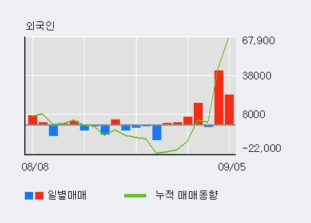 [한경로보뉴스] '테이팩스' 5% 이상 상승, 전일 외국인 대량 순매수