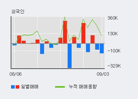 [한경로보뉴스] '엘비세미콘' 10% 이상 상승, 개장 직후 거래량 큰 변동 없음. 전일의 23% 수준