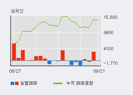 [한경로보뉴스] '종근당바이오' 5% 이상 상승, 기관 3일 연속 순매수(516주)