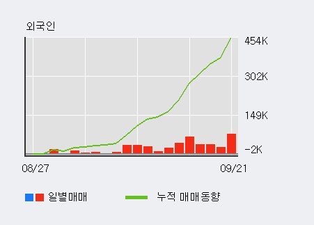 [한경로보뉴스] '탑엔지니어링' 52주 신고가 경신, 전일 외국인 대량 순매수