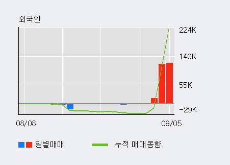 [한경로보뉴스] '삼성출판사' 5% 이상 상승, 오전에 전일 거래량 돌파. 90,022주 거래중