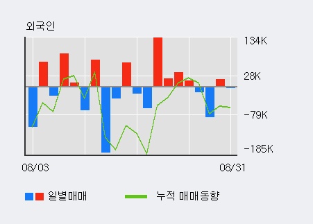 [한경로보뉴스] '대호에이엘' 5% 이상 상승, 기관 3일 연속 순매수(1.5만주)