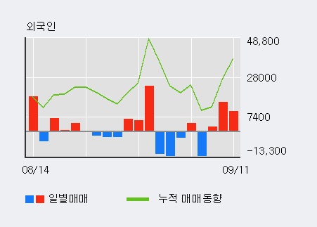 [한경로보뉴스] 'DSR제강' 5% 이상 상승, 이 시간 비교적 거래 활발, 현재 거래량 49,489주
