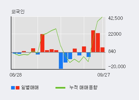 [한경로보뉴스] 'STX중공업' 5% 이상 상승, 전일 외국인 대량 순매수