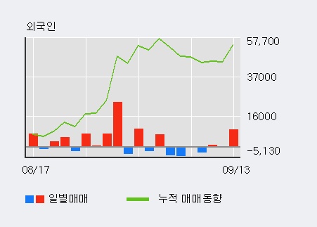 [한경로보뉴스] '유니퀘스트' 5% 이상 상승, 기관 3일 연속 순매수(2,452주)