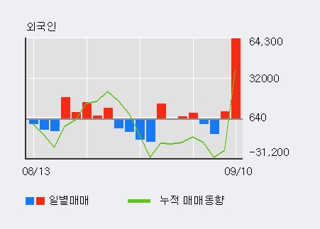 [한경로보뉴스] '서산' 10% 이상 상승, 개장 직후 거래 활발 전일 62% 수준