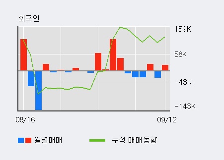 [한경로보뉴스] '삼우엠스' 10% 이상 상승, 전일 외국인 대량 순매수