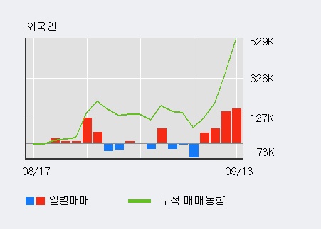 [한경로보뉴스] '상신이디피' 52주 신고가 경신, 전일 외국인 대량 순매수