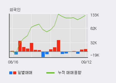 [한경로보뉴스] '청담러닝' 10% 이상 상승, 기관 3일 연속 순매수(6.9만주)