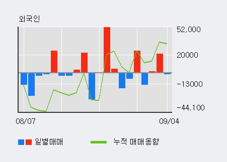 [한경로보뉴스] '삼본정밀전자' 상한가↑ 도달, 최근 3일간 외국인 대량 순매수