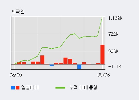 [한경로보뉴스] '와이솔' 52주 신고가 경신, 전일 기관 대량 순매수